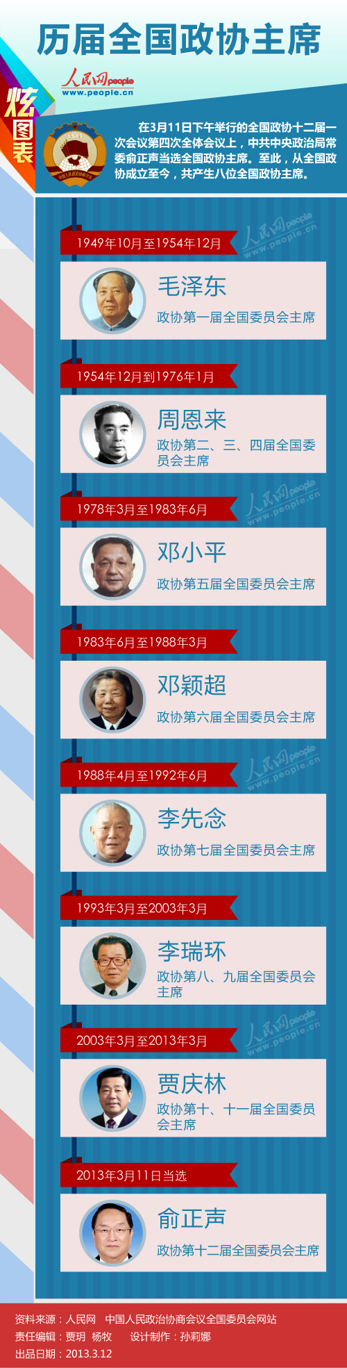 炫图表第9期:历届全国政协主席--中国政协新闻网